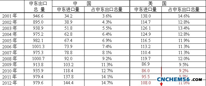 2001～2012年中美两国从中东进口的石油量(mt/百万吨)